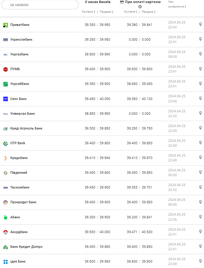 Курс долара в банках.
