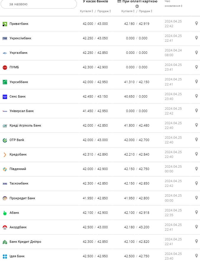 Курс евро в банках.