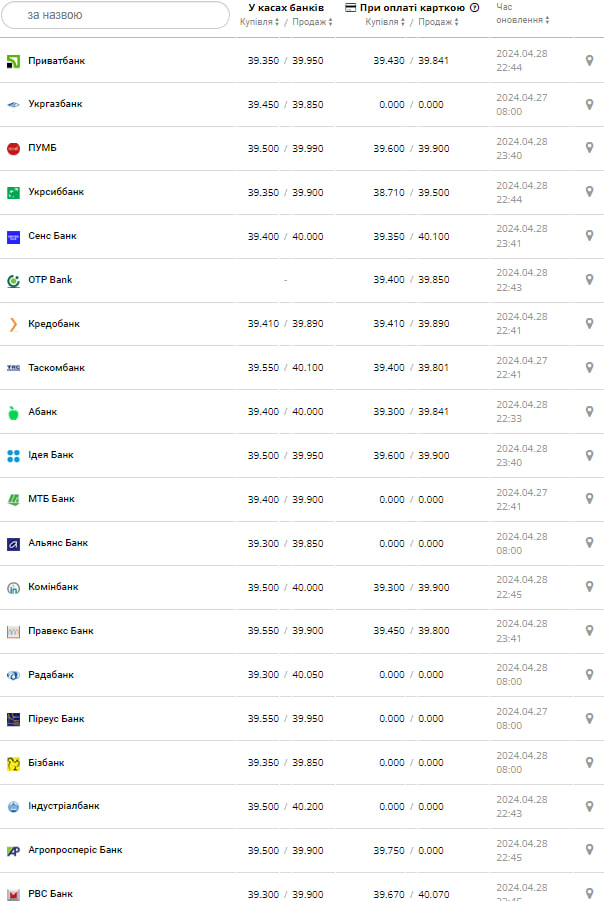 Курс долара в банках.