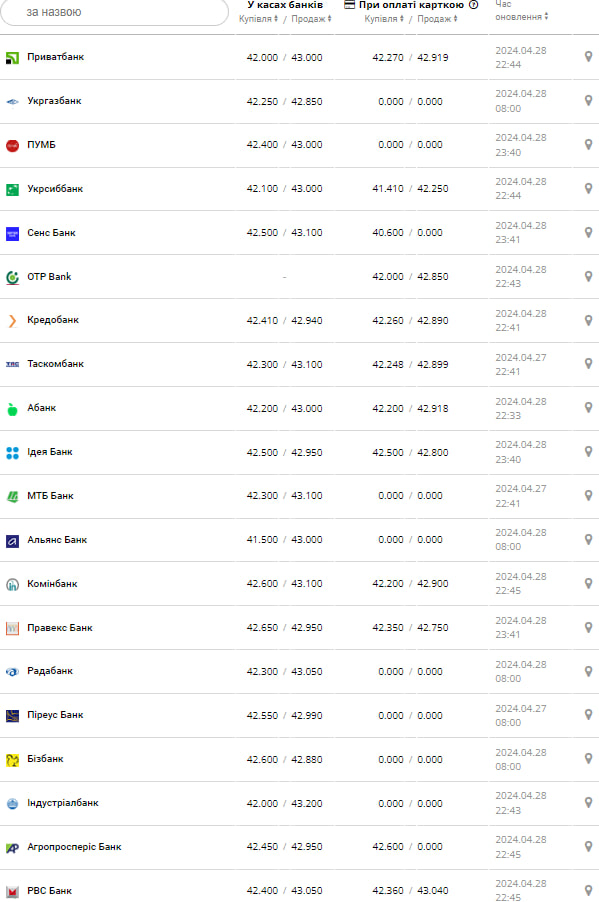 Курс евро в банках.