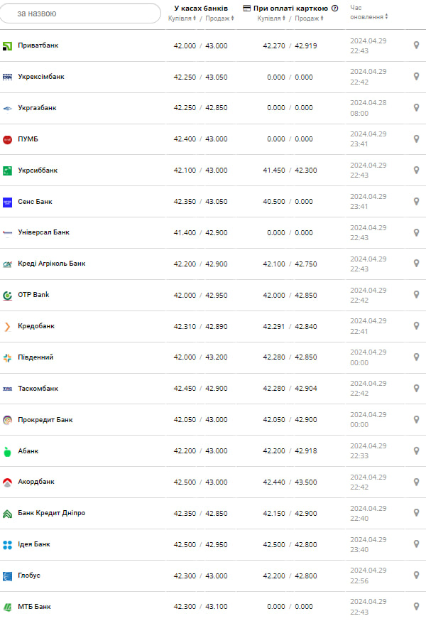 Курс евро в банках