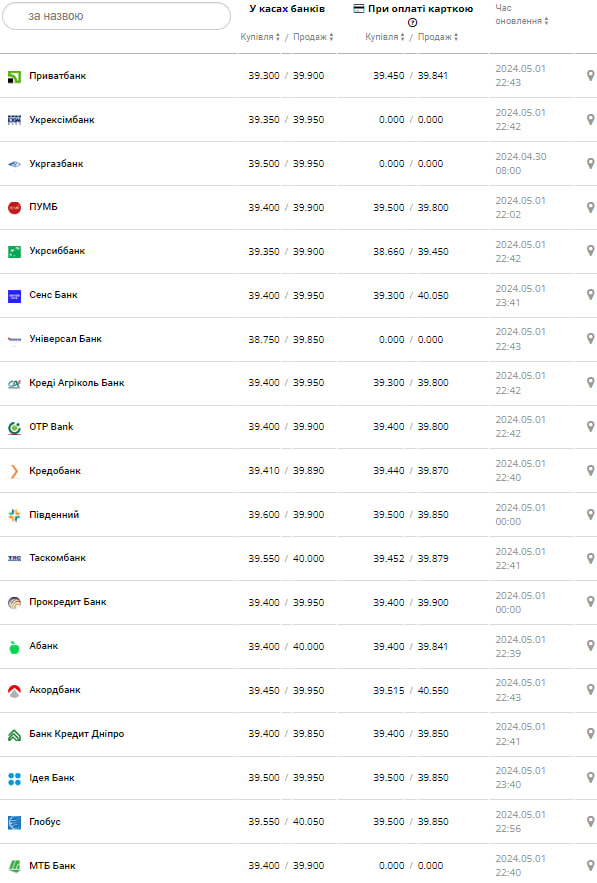 Курс долара в банках.