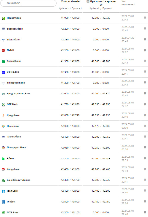 Курс евро в банках.