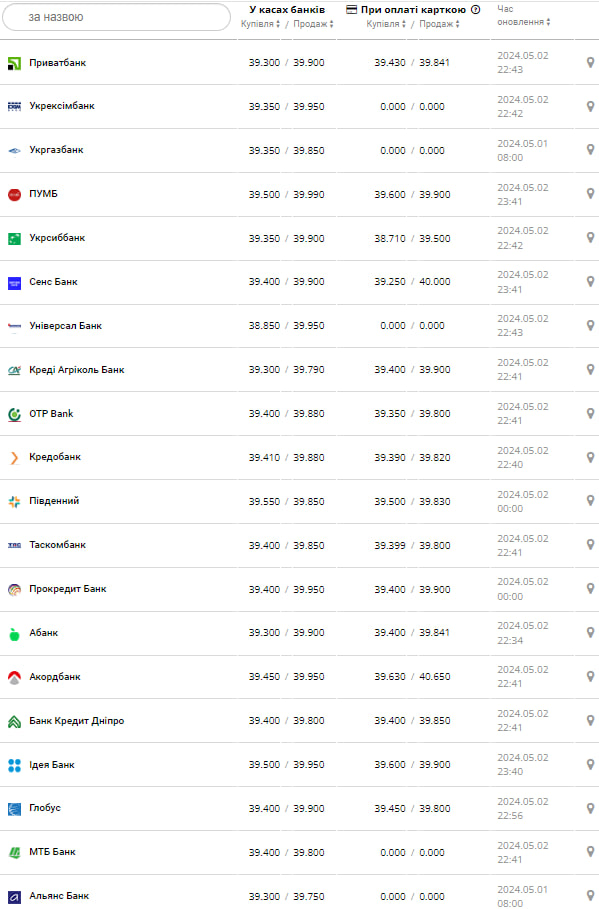 Курс долара в банках.