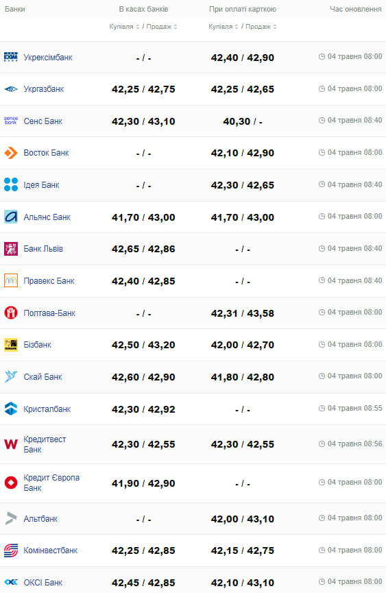 Курс евро в банках.