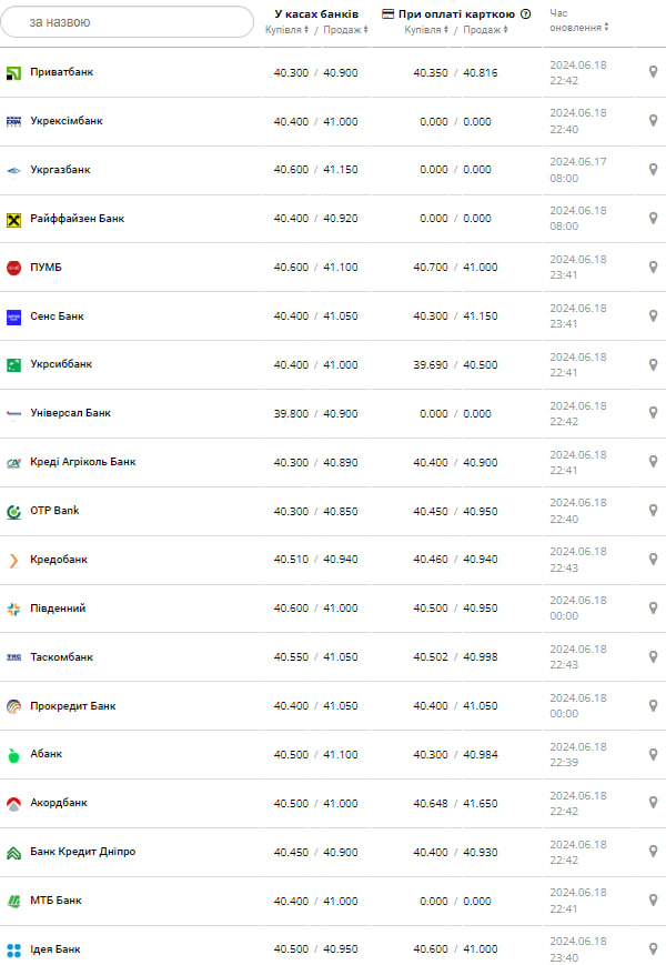 Курс доллара.