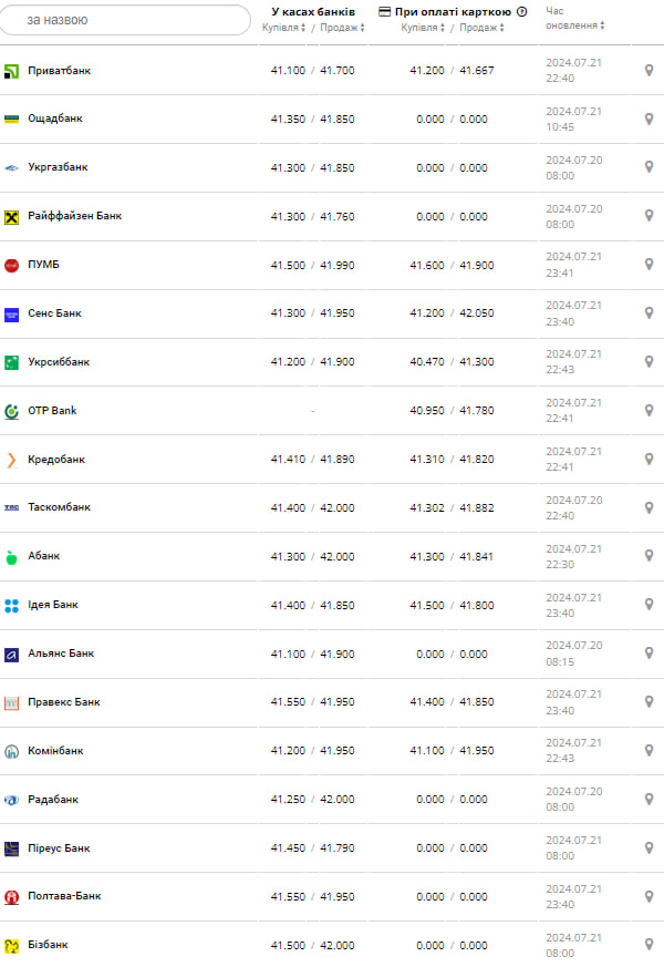 Курс доллара &ndash;