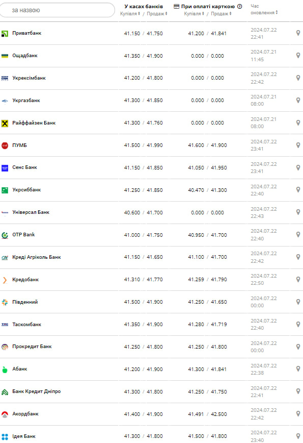 Курс доллара &ndash;