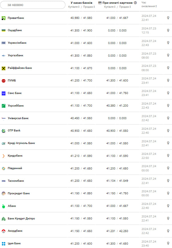 Курс доллара &ndash;