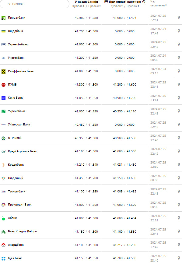 Курс доллара &ndash;