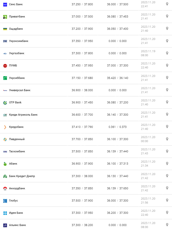 Курс доллара по Украине 21 ноября 2023 года.