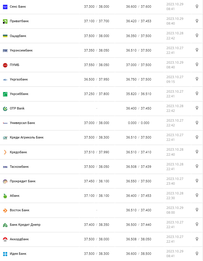 Курс валют в Украине 29 октября 2023: сколько стоит доллар и евро Фото: minfin.com.ua