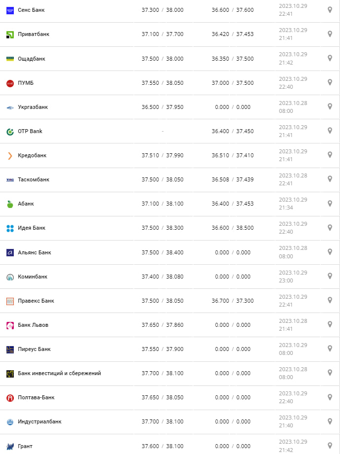 Курс валют в Украине 30 октября 2023: сколько стоит доллар и евро Фото: minfin.com.ua