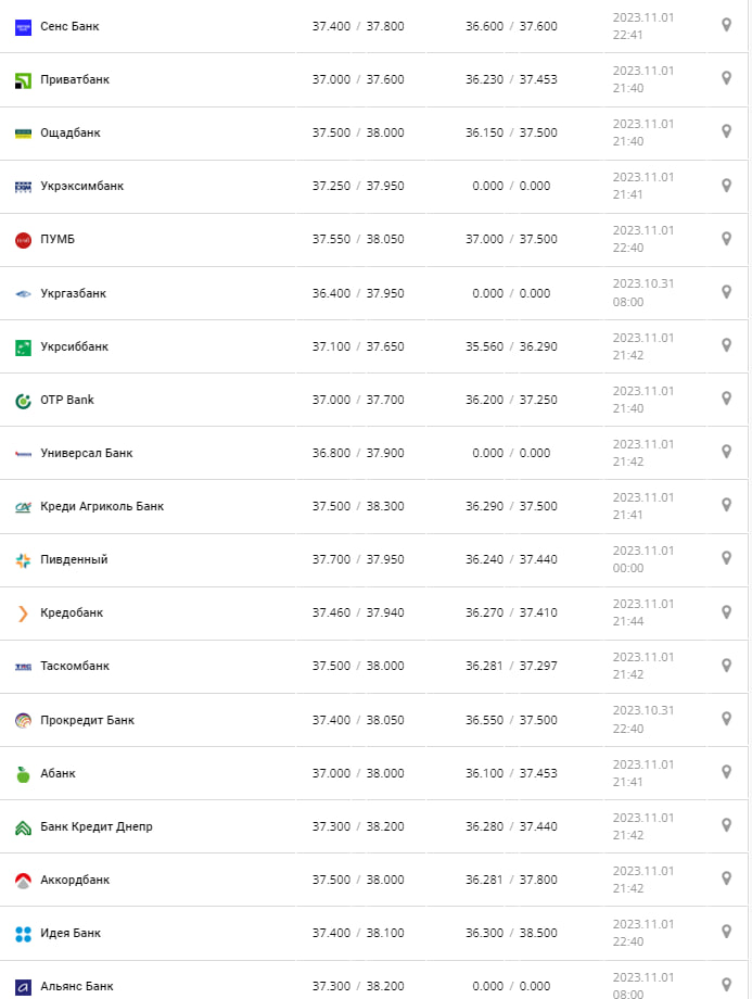 Курс валют в Украине 2 ноября 2023: сколько стоит доллар и евро.