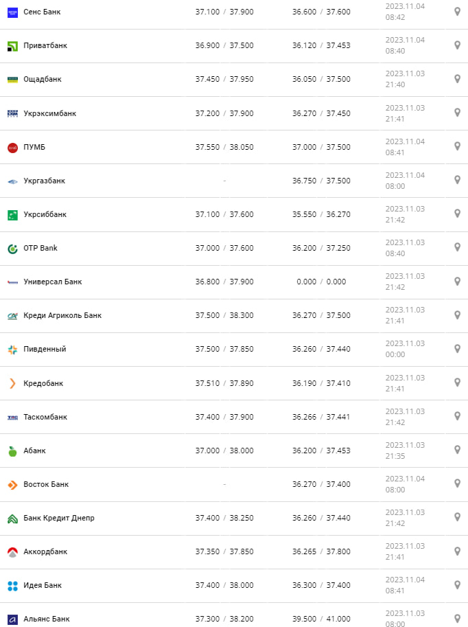 Курс валют в Украине 4 ноября 2023: сколько стоит доллар и евро.