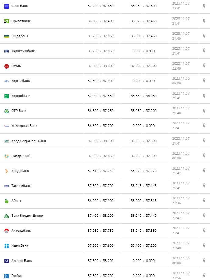 Курс валют в Украине 8 ноября 2023: сколько стоит евро.