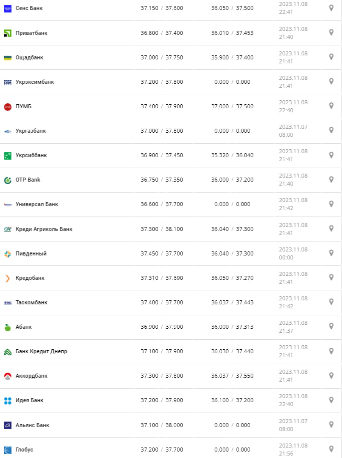 Курс валют в Украине 9 ноября 2023: сколько стоит евро.