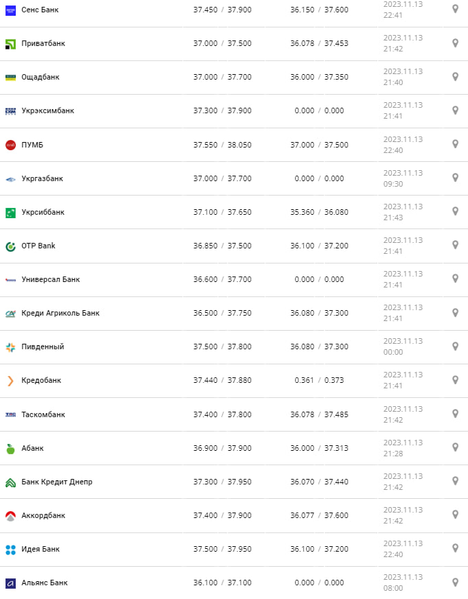 Курс валют в Украине 14 ноября 2023 г.: сколько стоит евро.