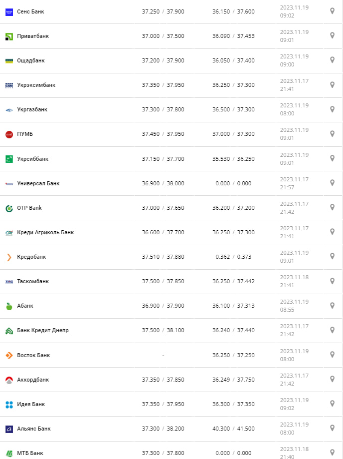 Курс доллара по Украине 19 ноября 2023 года.