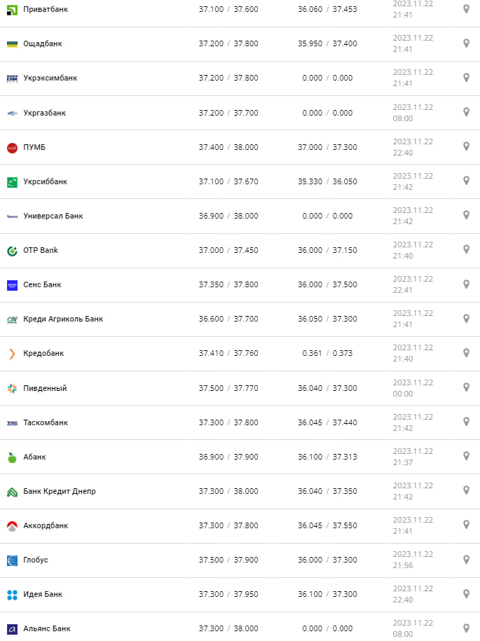 Курс доллара по Украине 23 ноября 2023 года.