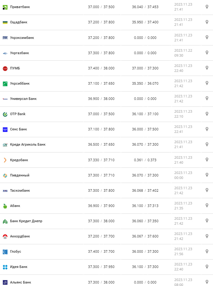 Курс доллара по Украине 24 ноября 2023 года.