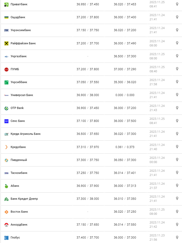 Курс доллара по Украине 25 ноября 2023 года.