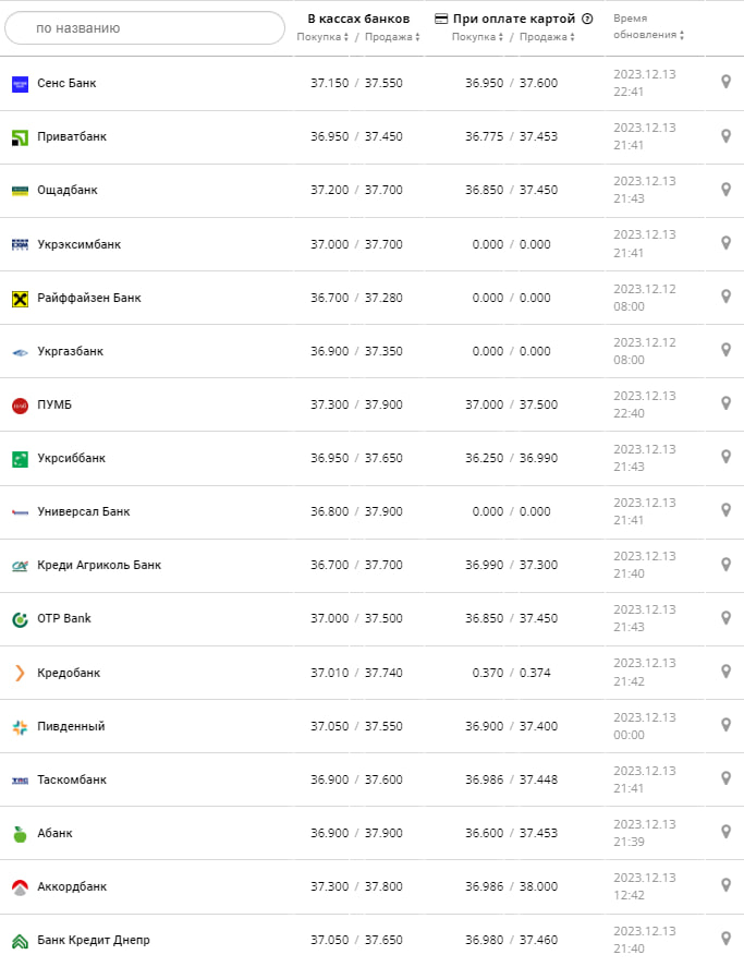 Курс доллара в банках по состоянию на 14 декабря 2023 года. Источник: minfin.com.ua