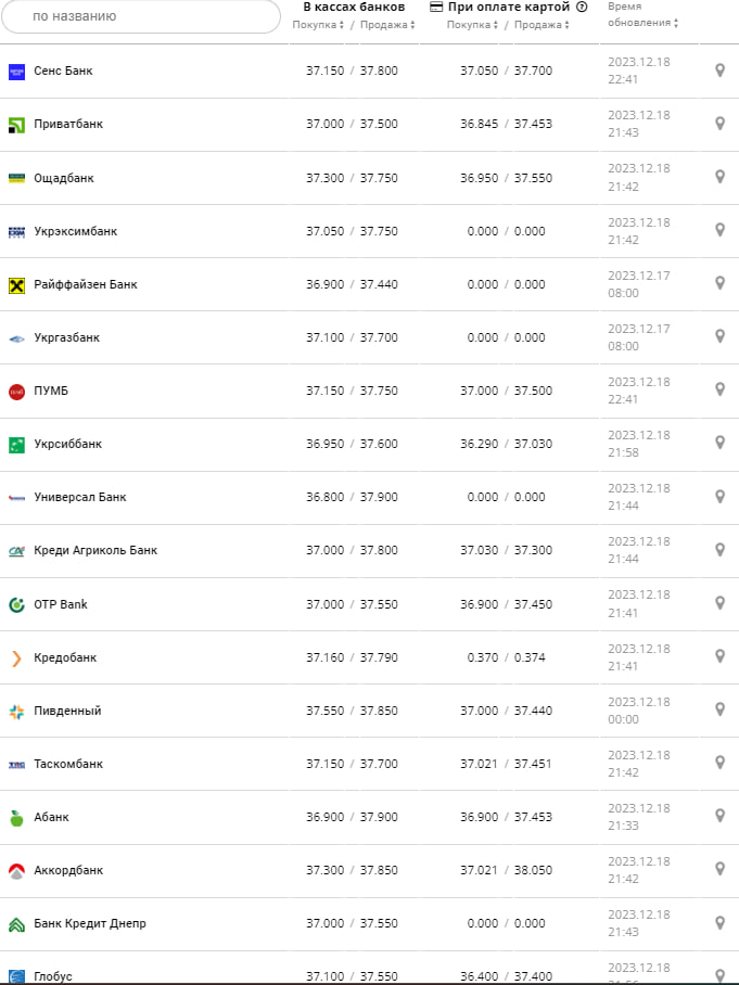 Курс доллара в банках на 19 декабря 2023г. Источник: minfin.com.ua