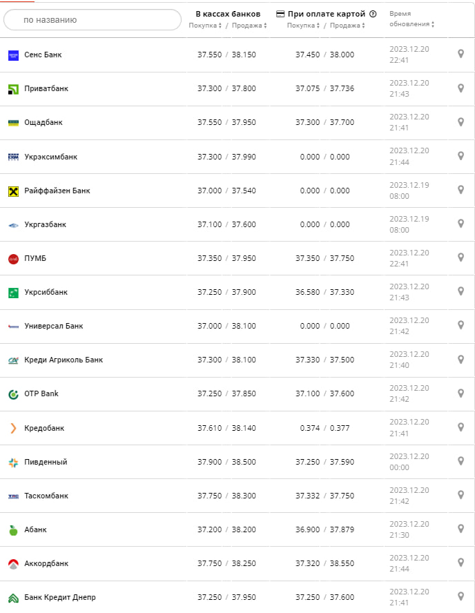 Курс валют в Украине 21 декабря 2023: сколько стоит доллар и евро фото 1