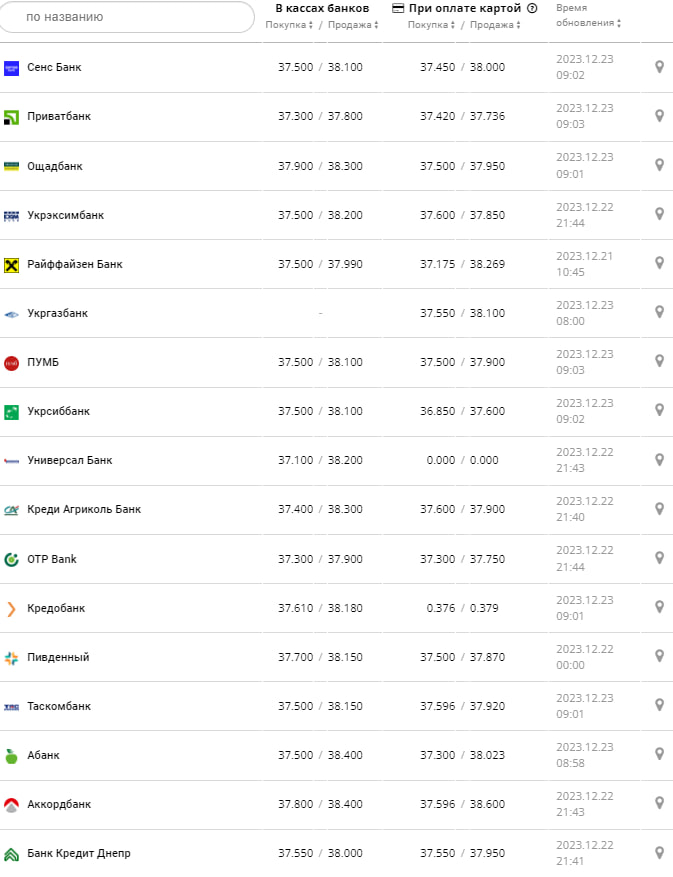Курс доллара в банках на 23 декабря 2023 г.