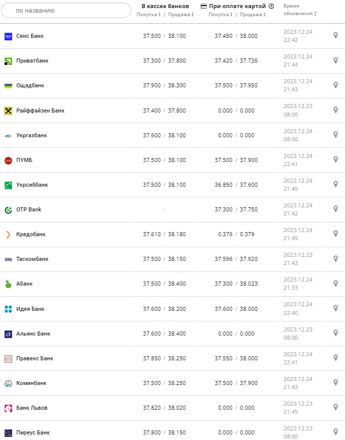 Курс доллара в банках на 25 декабря 2023 г.