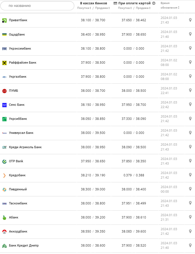 Курс доллара в банках на 4 января 2024 г. Источник: minfin.com.ua