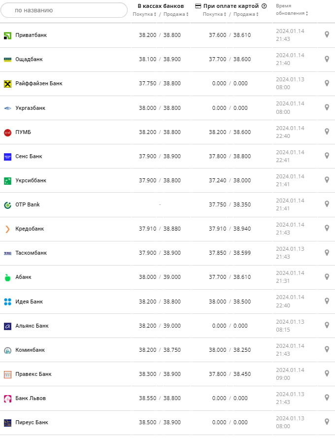 Курс валют в Украине 15 января 2024: сколько стоит доллар и евро -