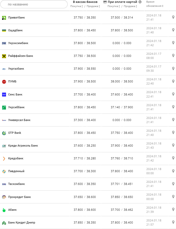 Курс валют в Украине 19 января 2024: сколько стоит доллар и евро -