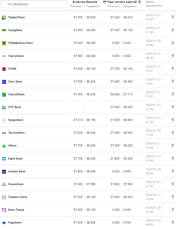 Курс валют в Украине 22 января 2024: сколько стоит доллар и евро -