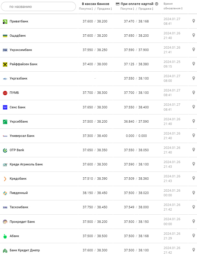 Курс доллара в банках на 27 января &ndash;