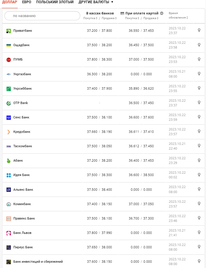 Курс валют в Украине 23 октября 2023: сколько стоит доллар и евро Фото: minfin.com.ua