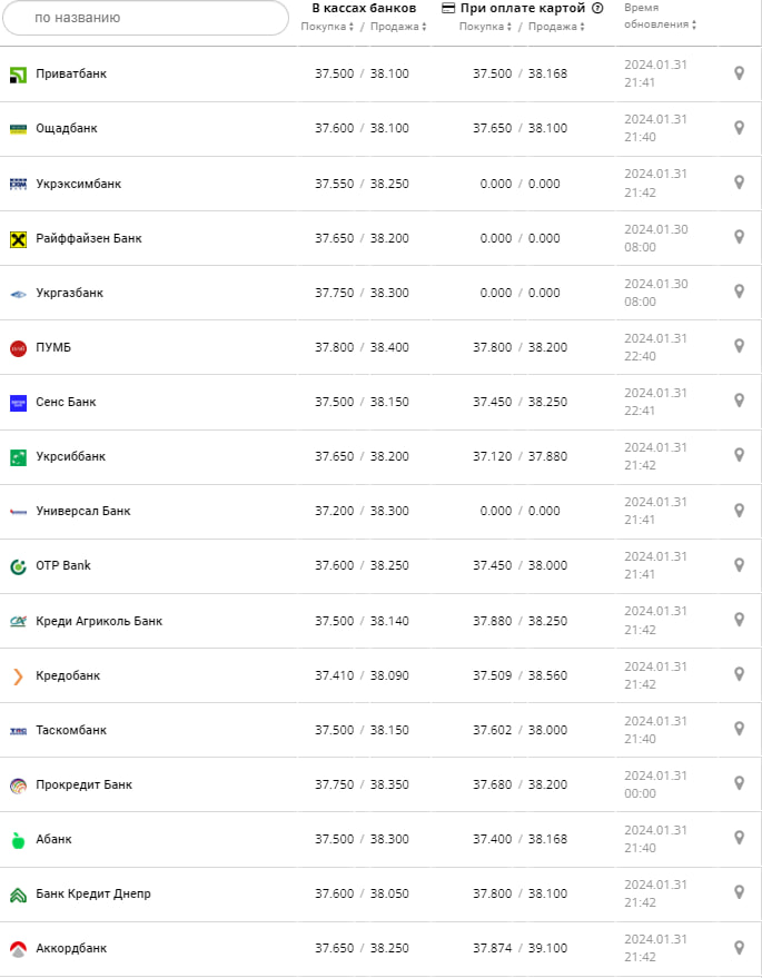 Курс доллара в банках на 1 февраля -  источник: minfin.com.ua