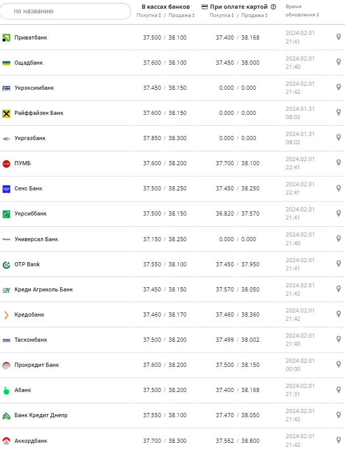 Курс доллара в банках на 2 февраля &ndash;