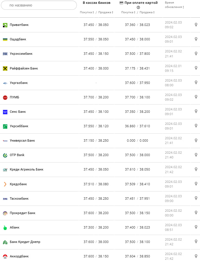 Курс доллара в банках на 3 февраля &ndash;