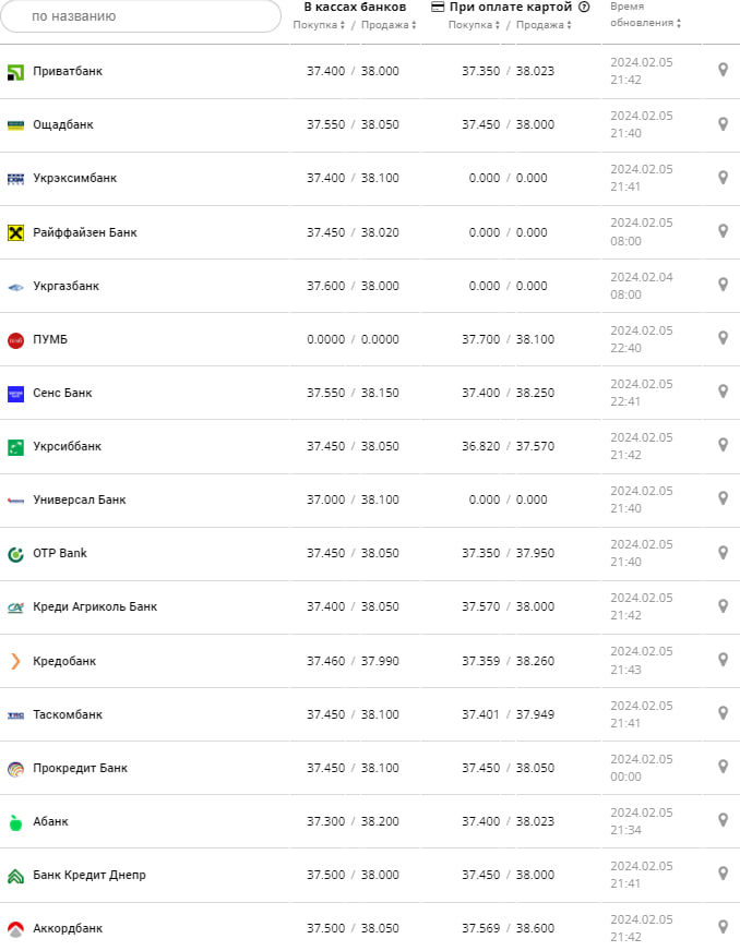 Курс доллара в банках на 6 февраля &ndash;