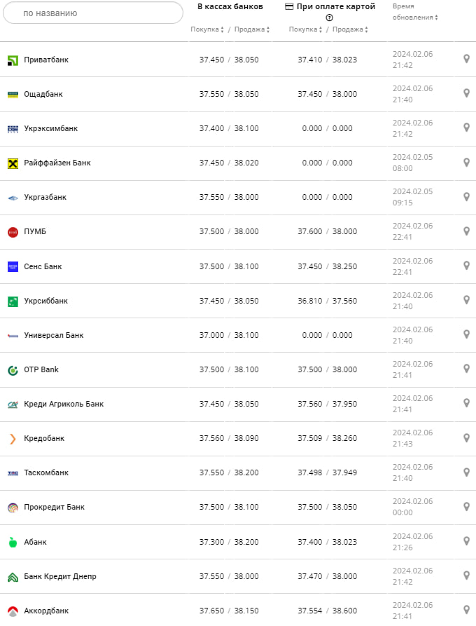 Курс доллара в банках на 7 февраля &ndash;