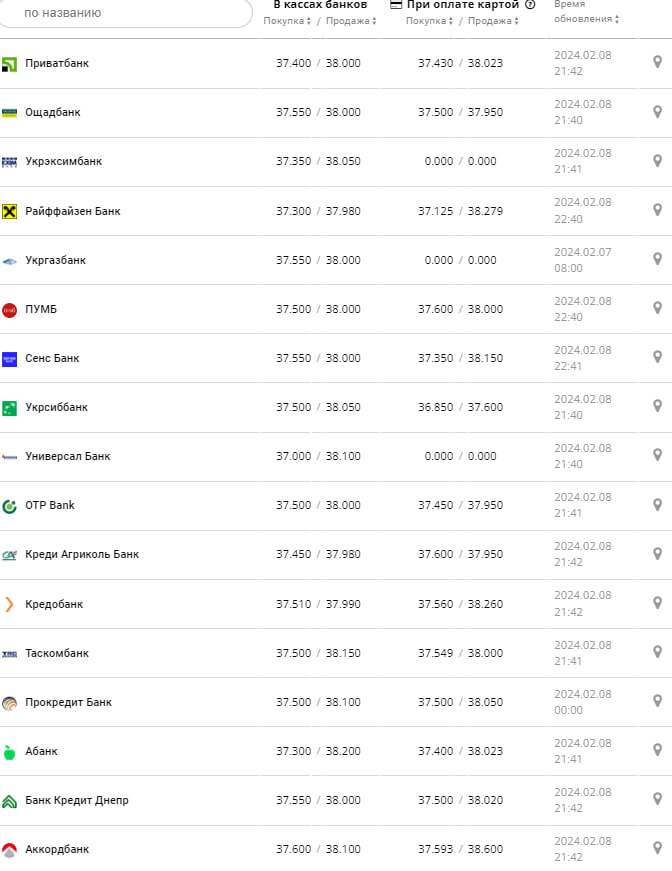 Курс доллара в банках на 9 февраля &ndash;