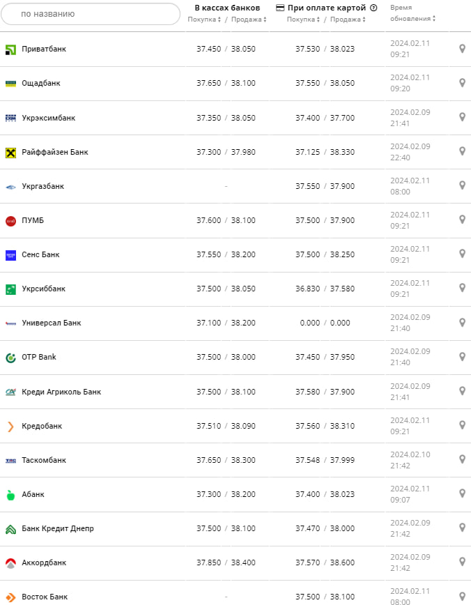 Курс доллара в банках на 11 февраля &ndash;