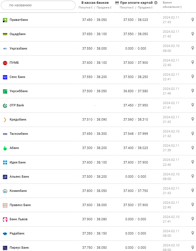 Курс доллара в банках на 12 февраля &ndash;
