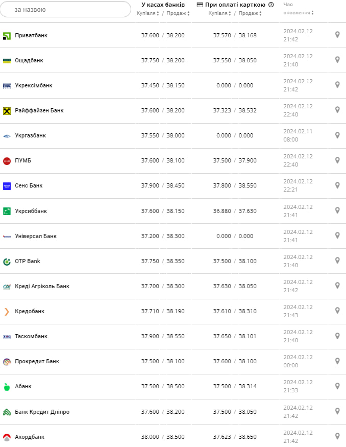 Курс доллара в банках на 13 февраля &ndash;
