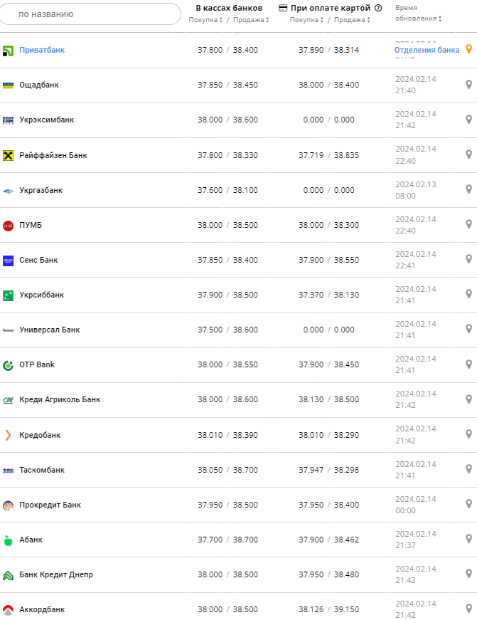 Курс доллара в банках на 15 февраля &ndash;