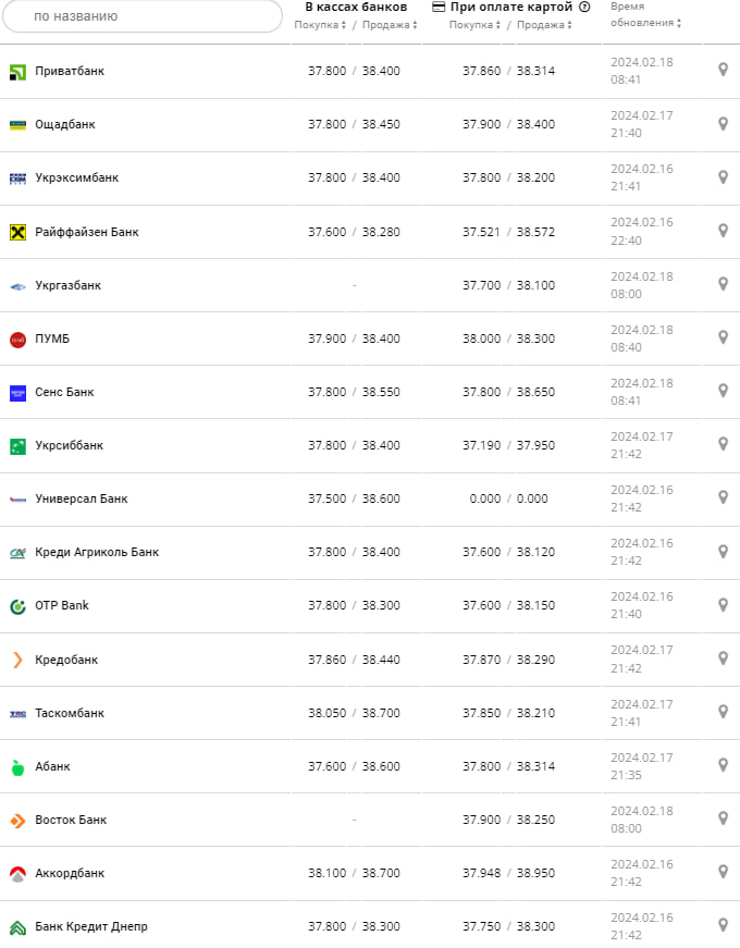 Курс доллара в банках на 18 февраля &ndash;