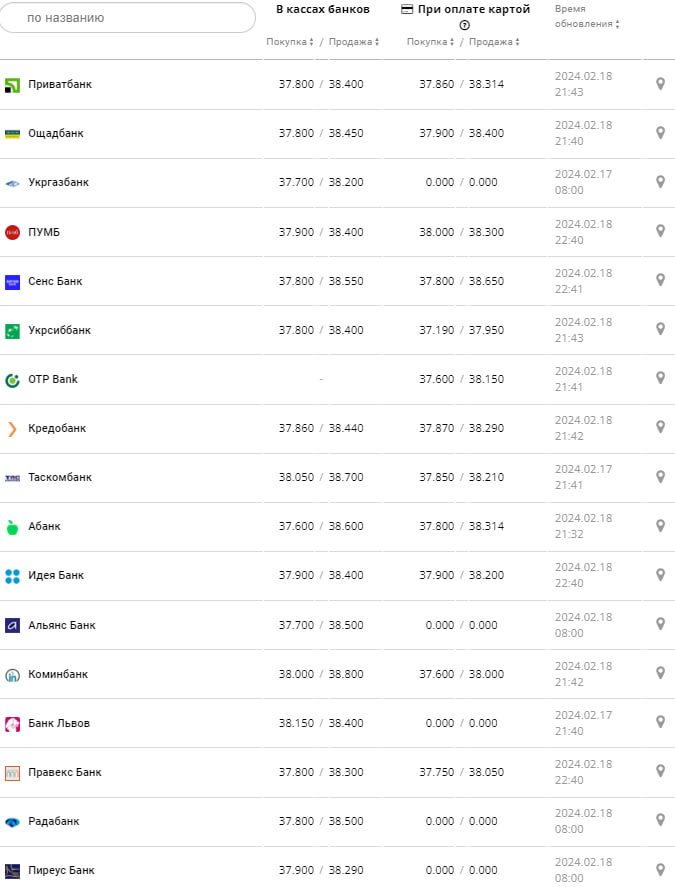 Курс доллара в банках на 19 февраля &ndash;
