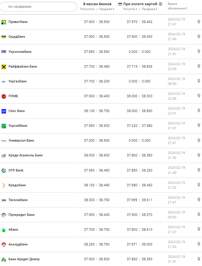 Курс доллара в банках на 20 февраля &ndash;
